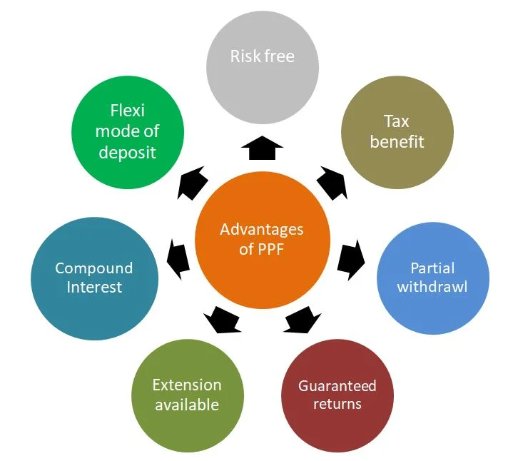 PPF advantages ,Safalinvesting  