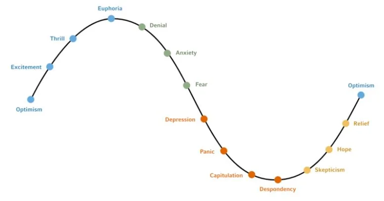 The Psychology of stock market