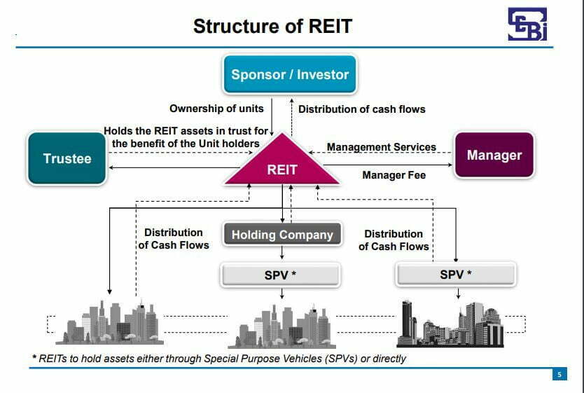 REITs in India 
